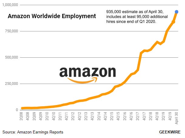 Amazon tops 935k employees as of this week, as pandemic-driven hiring spree  continues - GeekWire