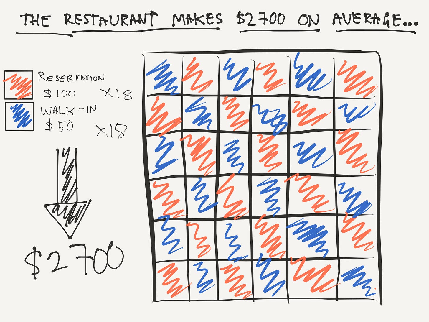 hypothetical restaurant earnings