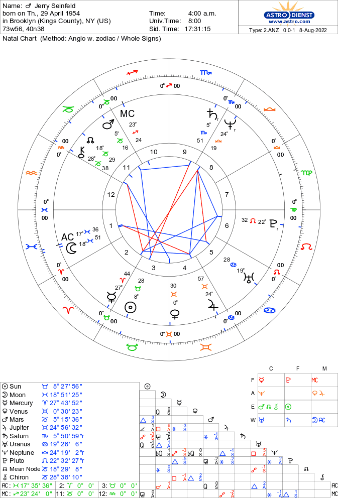 Astro-Databank chart of Jerry Seinfeld : Astrology Weekly time born on 29 April 1954 90%