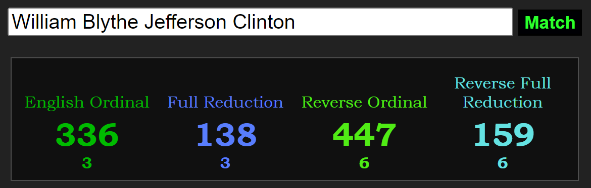William Blythe Jefferson Clinton 
English Ordinal Full Reduction Reverse Ordinal 
336 
3 
138 
3 
447 
6 
Match 
Reverse Full 
Reduction 
159 
6 