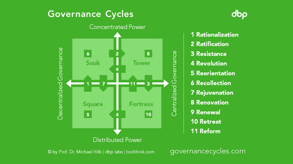 Governance Cycles