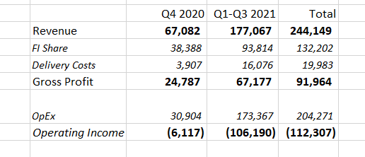 Cardlytics ($CDLX): The Power of Bridg (and Why CDLX is Undervalued), Austin Swanson, Swany407, Engagement, Data, New Ad Server, New UI, Self-Service, Ad Budgets, Neobanks, banks, Fintechs, CDLX financials, Revenue, FI Share, Rev Share, Delivery Costs, Gross Profit, OpEx, Operating Income