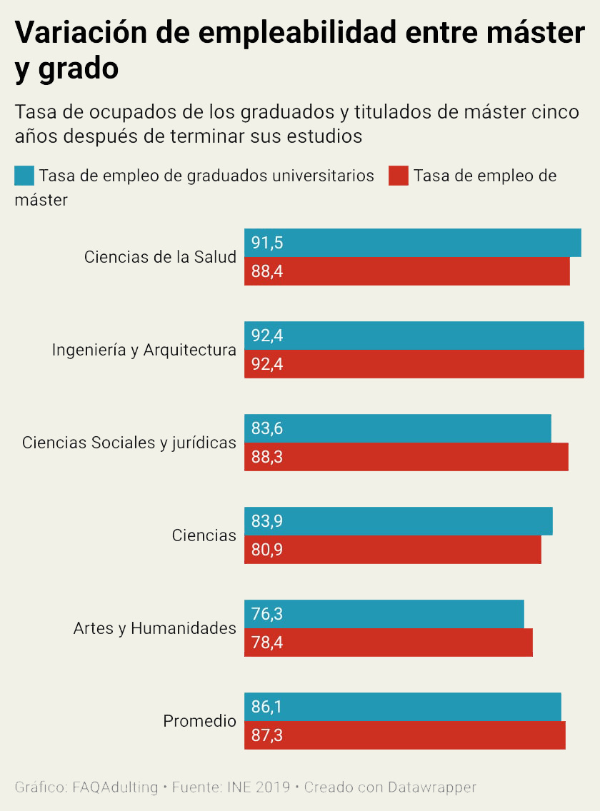 Variación de empleabilidad entre máster y grado. Tasa de ocupados de los graduados y titulados de máster cinco años después de terminar sus estudios. Tasa de empleo de máster en ciencias de la salud: 88,4%. Ingeniería y Arquitectura: 92,4%. Ciencias Sociales y Jurídicas: 88,3%. Ciencias: 80,9%. Arte y Humanidades:  78,4%. Promedio general:  87,3%.