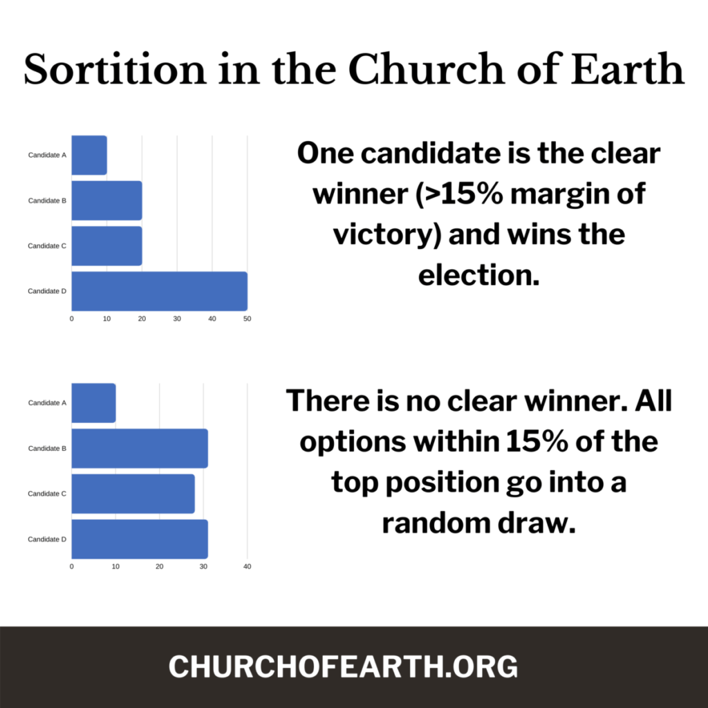 This diagram explains how sortition will be used to improve the democratic process of the Church of Earth