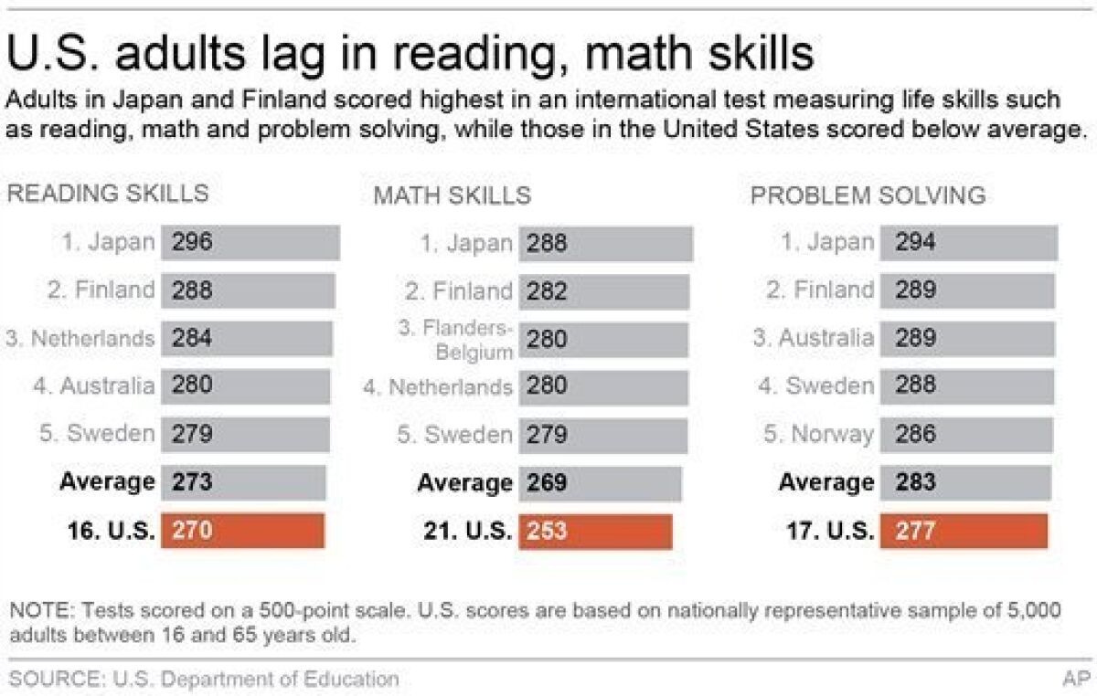 US adults score below average on worldwide test - The San Diego  Union-Tribune