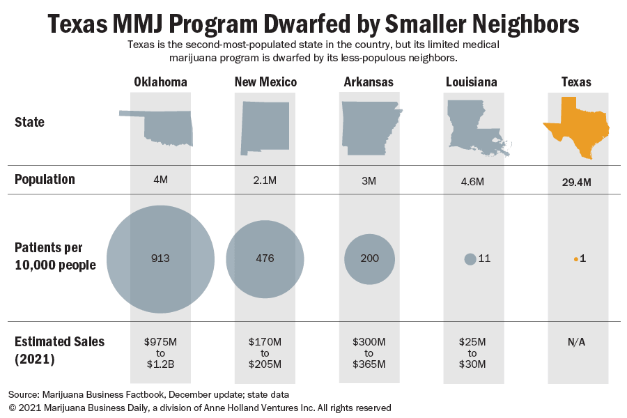 Chart showing how Texas MMJ is dwarfed by its less-populous neighbors