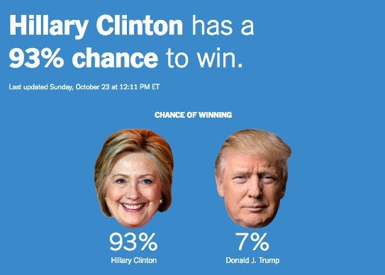 The New York Times on Twitter: "Our presidential forecast, updated  https://t.co/WcA4uPiQkS via @UpshotNYT https://t.co/ngloa168t3" / Twitter