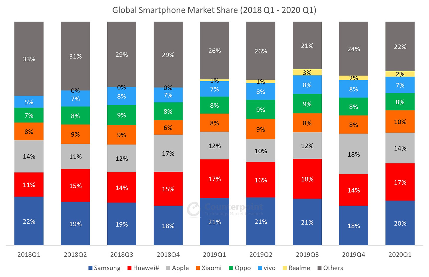Smartphone shipment share breakdown (Image: Counterpoint Research)