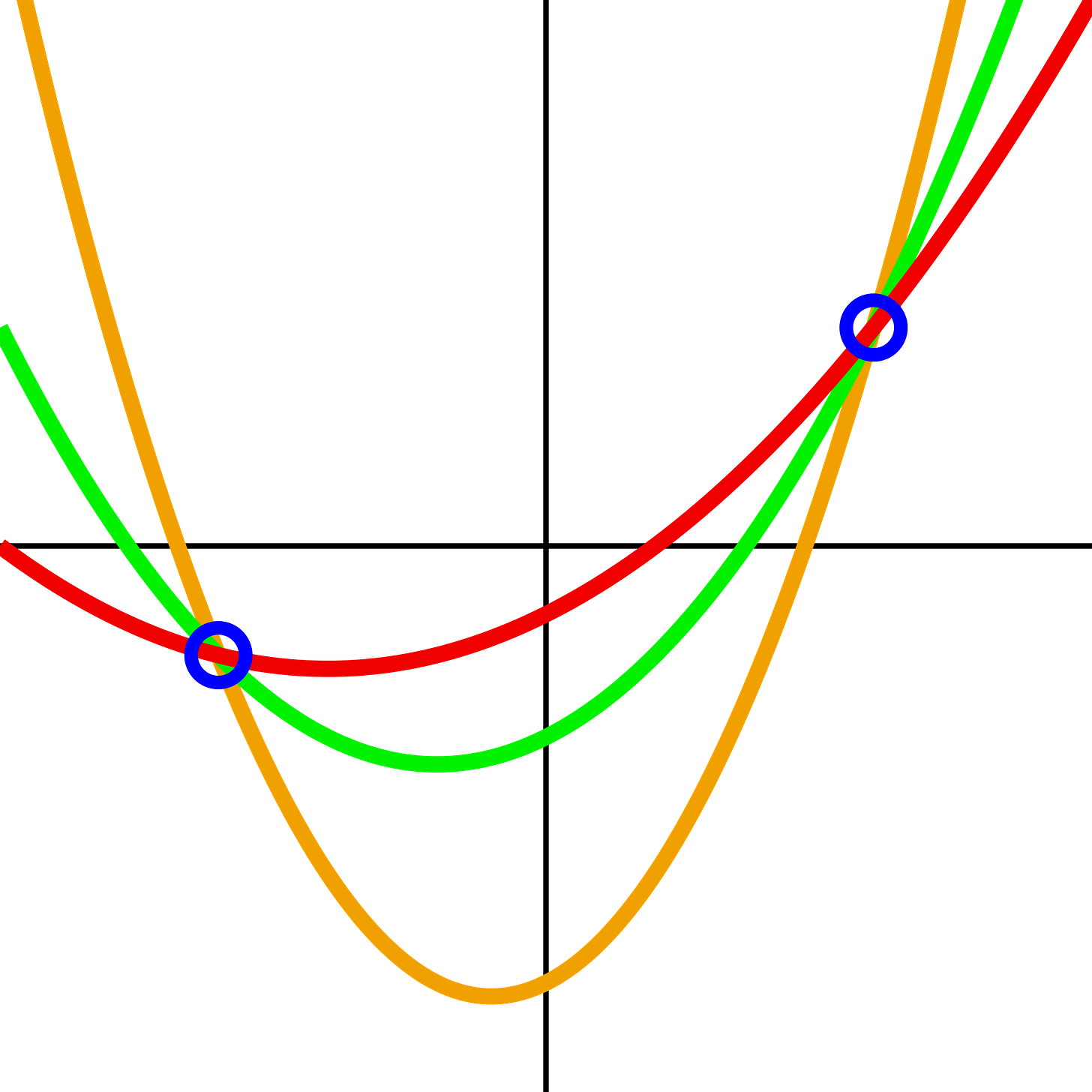 Multiple Parabolas