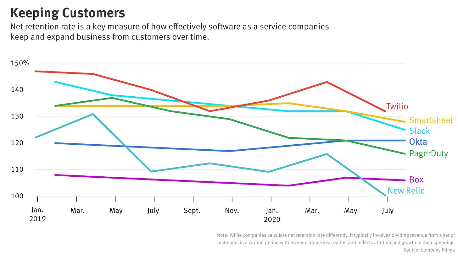 The Rise of 'Retention Rates,' the Software Metric Investors Are Obsessing  Over — The Information
