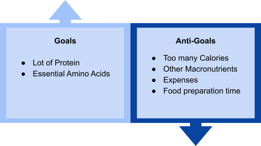 Image showing protein goals and anti-goals