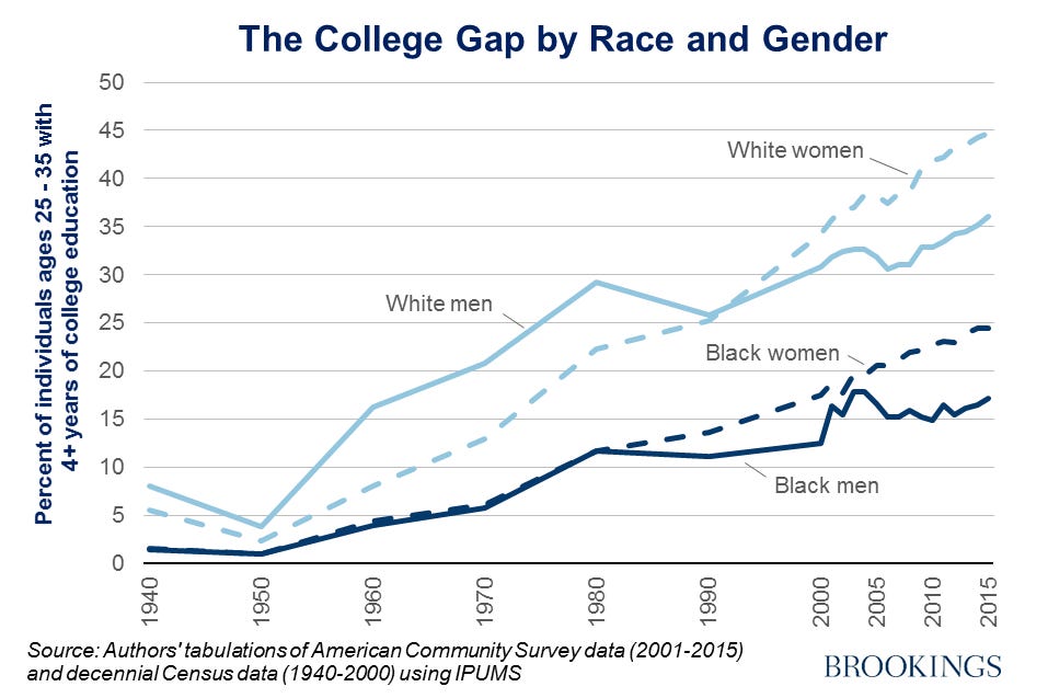 Image result for college enrollment rates by race brookings