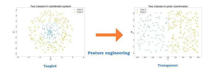 Feature Engineering for Machine Learning: 10 Examples - KDnuggets