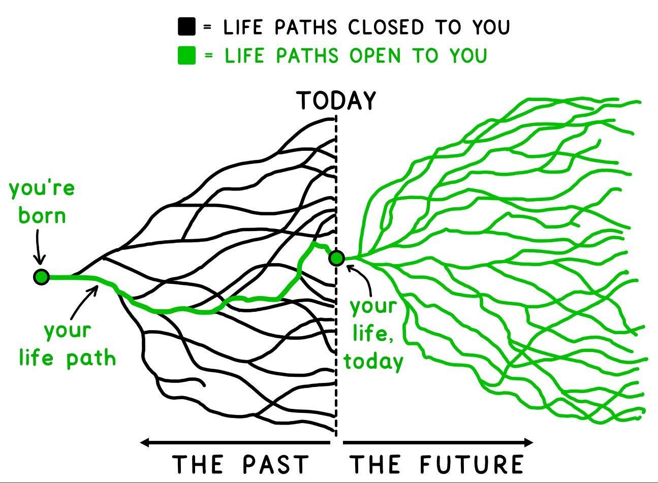 life paths that are opened and closed to you