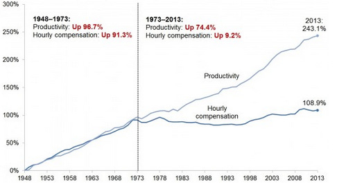 Why the Gap Between Worker Pay and Productivity Is So Problematic - The  Atlantic