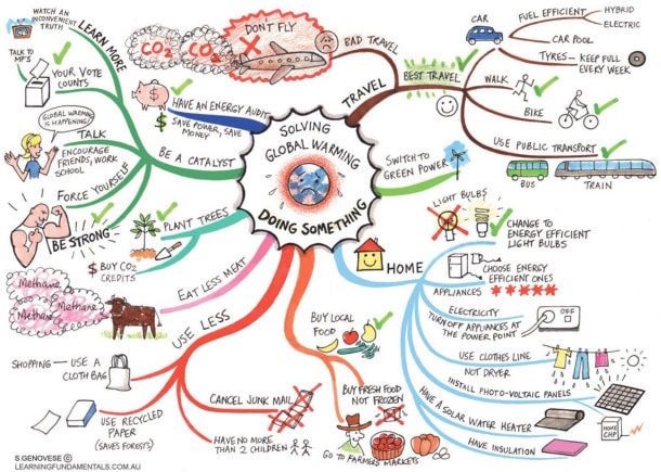 mind-mapping-exemple - Master Marketing