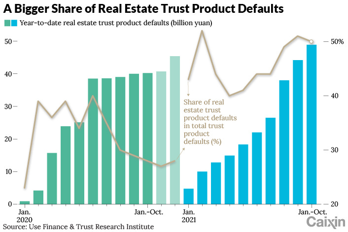 real estate trust defaults have increased
