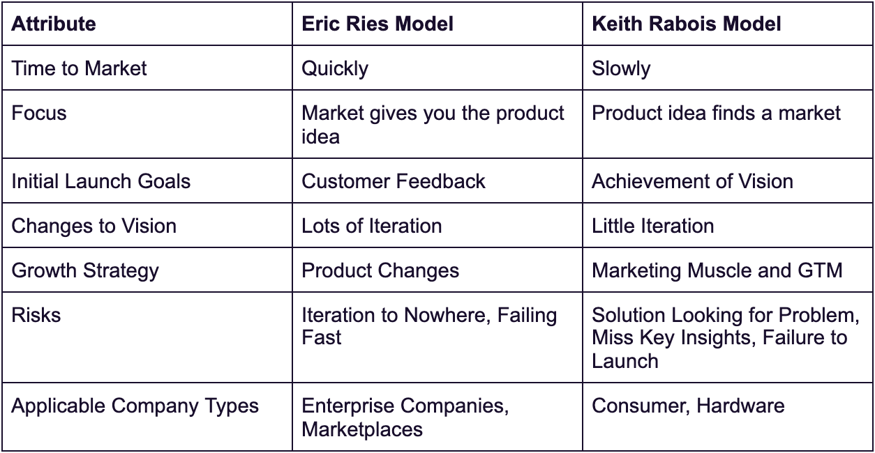Source: [Casey’s Guide to Finding Product/Market Fit](http://caseyaccidental.com/caseys-guide-to-finding-product-market-fit/)