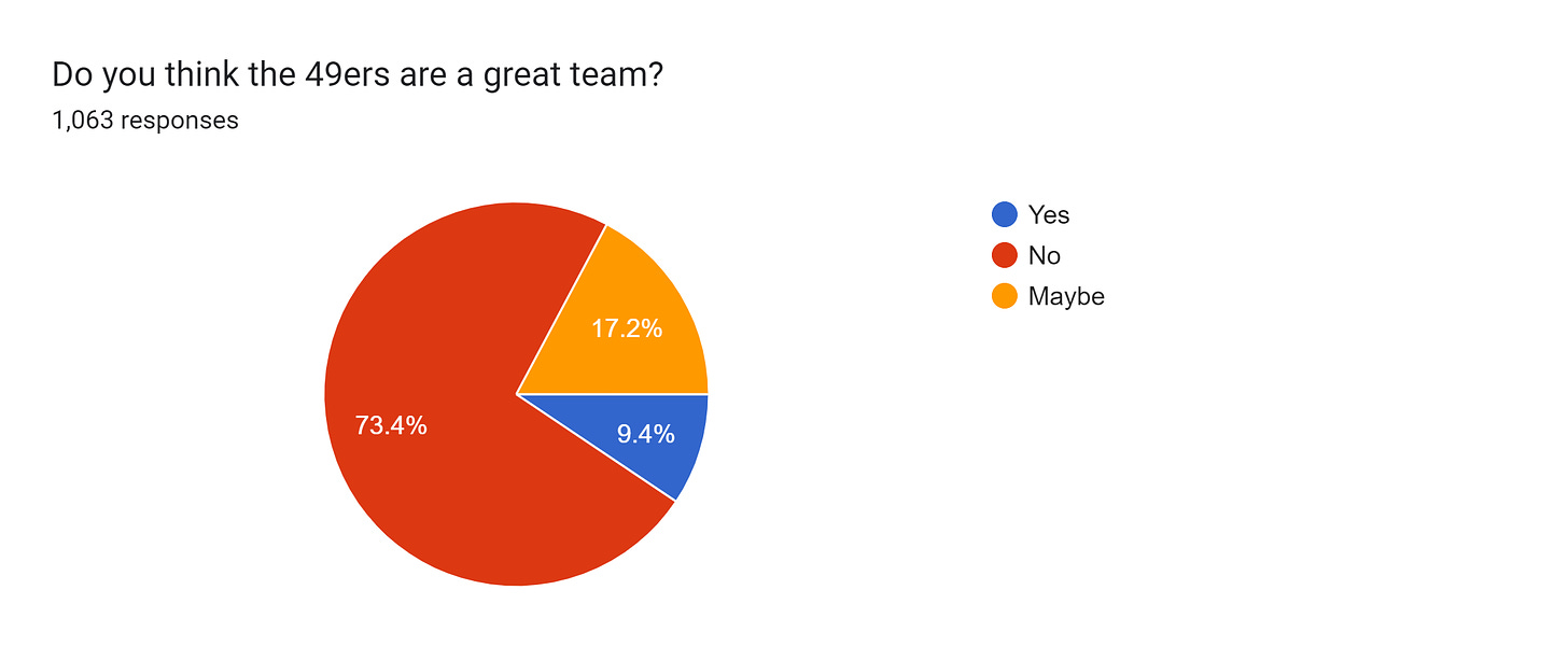 Forms response chart. Question title: Do you think the 49ers are a great team?. Number of responses: 1,063 responses.