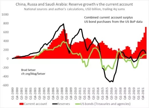 Chart of China, Russia, and Saudi Arabia: Reserve Growth v the Current Account