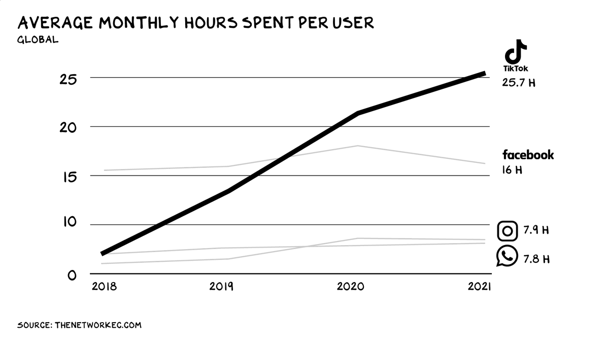 Graph depicts the average number of hours per month users spent on specific social media platforms between the years 2018 and 2021. While the number of hours spent on What’s App and Instagram have remained stable during this time, (at 7.8 and 7.9 hours per month respectively), the number of hours spent on Facebook has spiked and then dropped during that time period. Currently, Facebook users spend 16 hours per month on the platform. Meanwhile, TikTok’s users currently spend 25.7 hours per month on the platform which is part of a continued trend of increasing usage. 