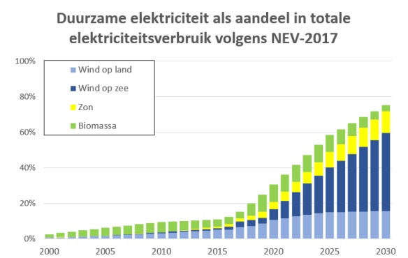 Afbeeldingsresultaat voor hernieuwbare elektriciteit 2030"