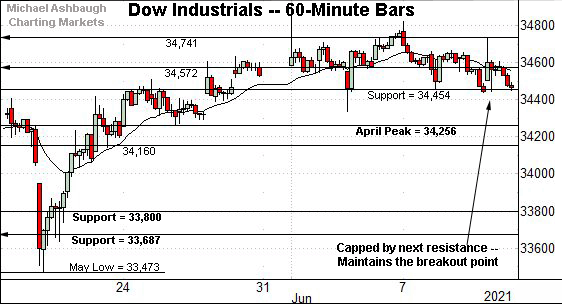 Dow Jones Industrial Average hourly chart, by Michael Ashbaugh, Charting Markets.