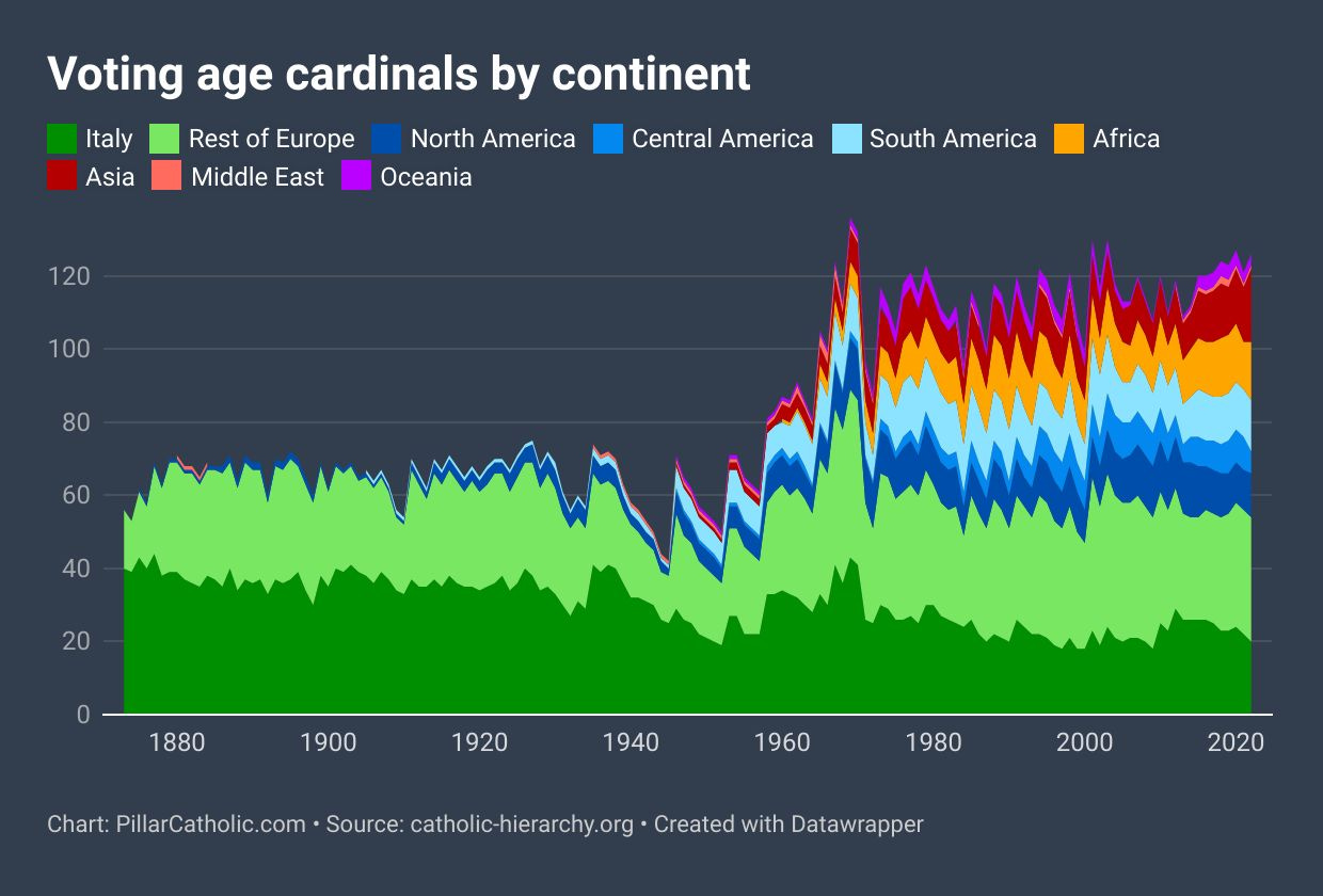 Puede ser una imagen de texto que diga "Italia Asia Cardenales en edad de votar por continente Resto de Europa Oriente Medio Norteamérica Oceanía Centroamérica 120 Sudamérica África África 100 80 60 40 20 0 1880 1900 1920 1940 1960 1980 Gráfico: PillarCatholic.com Fuente: jerarquía-católica.org.  •Creado con Datawrapper 2000 2020'