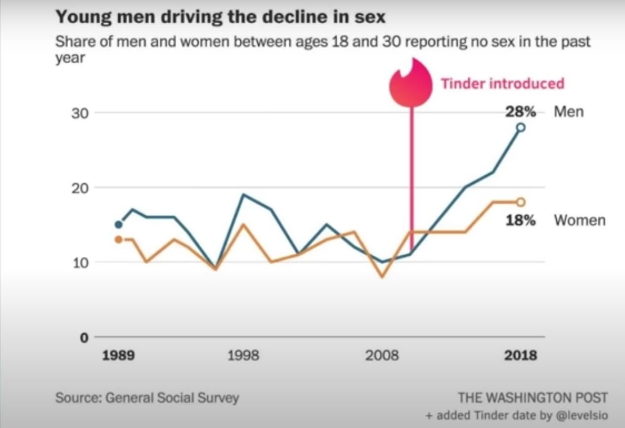 The Number Of Sexless Men Has Tripled In 10 Years. Why? | by Joe Elvin |  Hello, Love | Medium