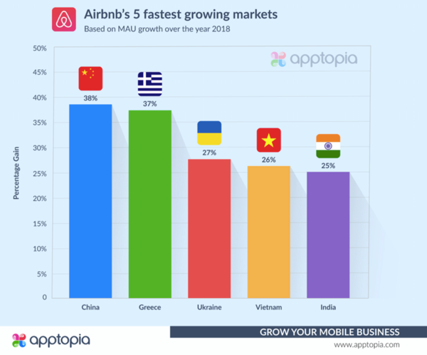 Airbnb's fastest growing markets in 2018 - Credit: Apptopia