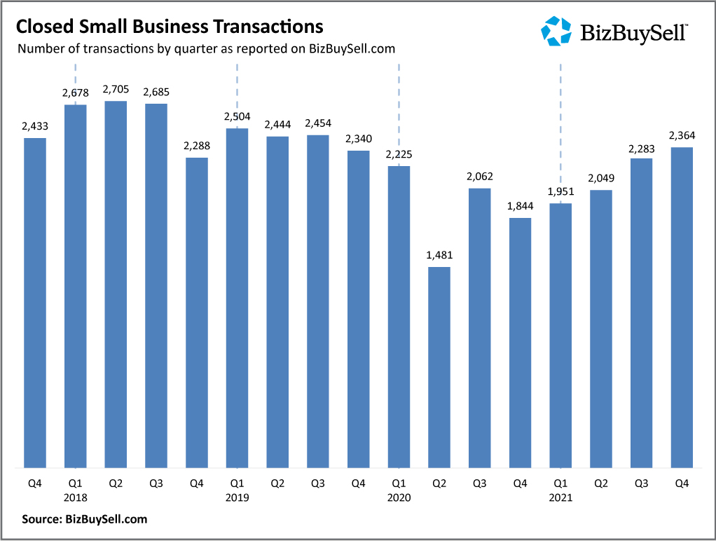 2021 Q4 Closed Small Business transactions