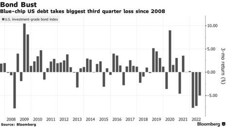 Blue-chip US debt takes biggest third quarter loss since 2008