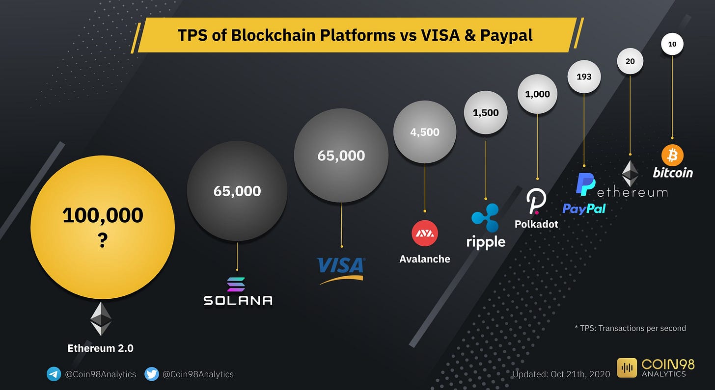 Coin98 Analytics on Twitter: &quot;.@Solana is currently the highest TPS  Blockchain Platform, on par with Visa. Can @ethereum 2.0 reach 100,000 TPS  as Vitalik Buterin said and beat Solana? $ETH $SOL $XRP $
