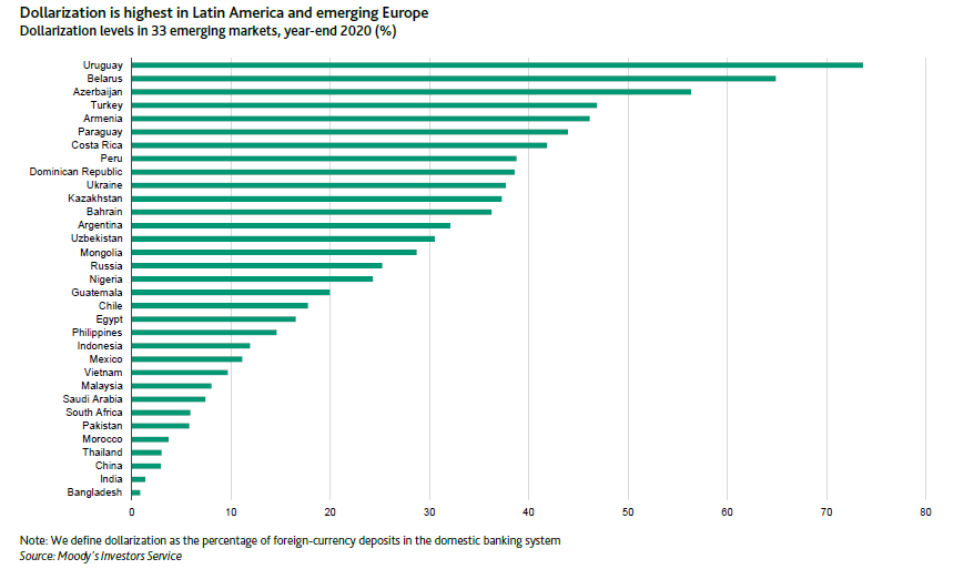 FX deposits in domestic banking system across EMs