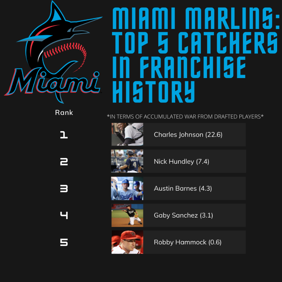 Miami Marlins 2010 Draft Review: Christian Yelich kicks off draft success -  Fish Stripes