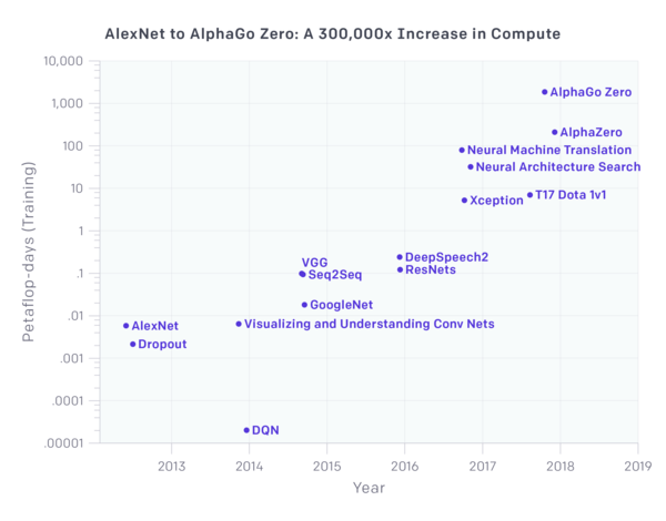 OpenAI: AI and Compute