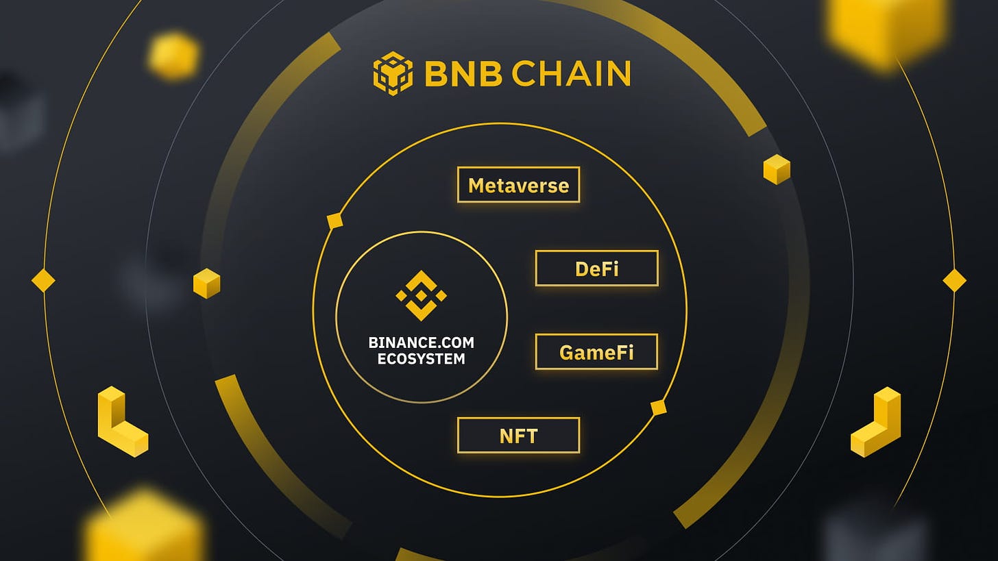 BNB Chain Ecosystem - Chain Debrief