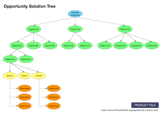 A depiction of an opportunity solution tree.