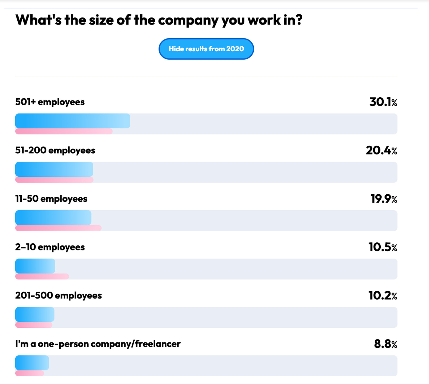 Working within larger companies is becoming somewhat more common. Blue bars: 2022. Red bars: 2020.
