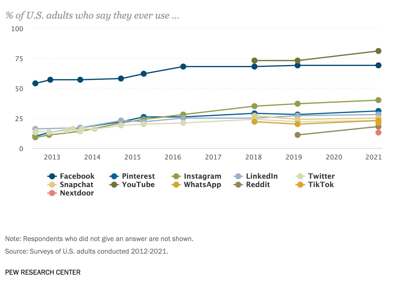 Screenshot of a Pew chart titled: "% of U.S. adults who say they ever use ..."