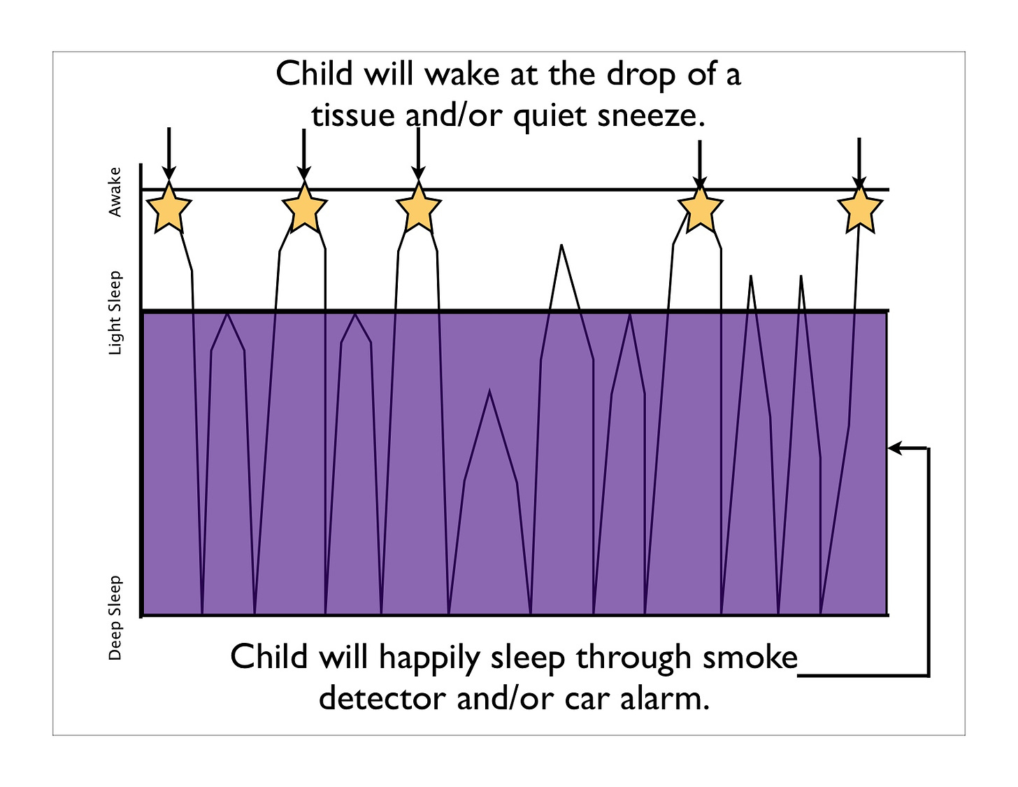 Baby Sleep Cycles and Impact of Noise - Precious Little Sleep