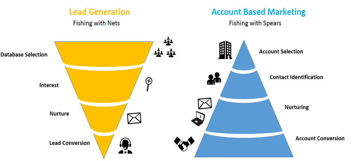 What is Account-Based Marketing? An Inside Look at How to Get High-Ticket  Clients