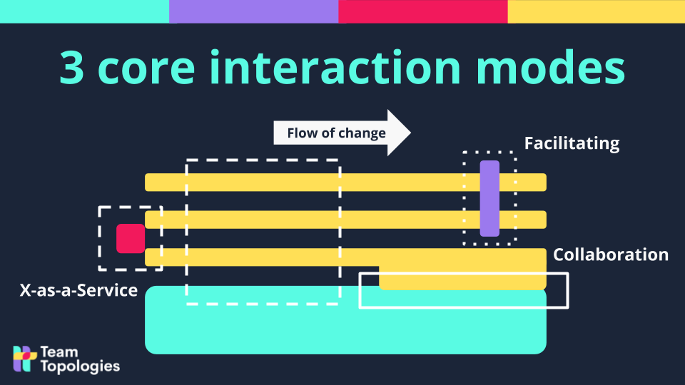 3 team interaction modes