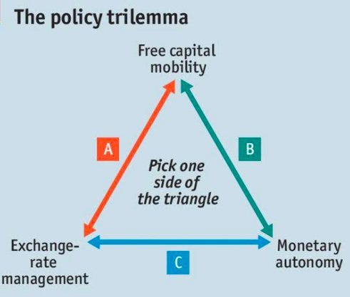 What is the impossible trinity in economics? - Quora