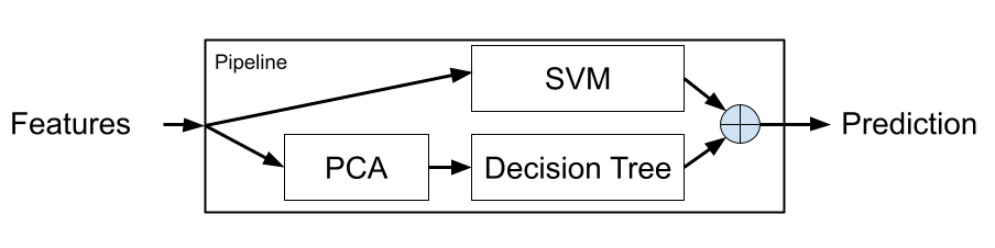 features -> box -> prediction. Within the box: features -> SVM -> (+) -> predictions. And the second path within the box: features -> pca -> decision tree -> (+) -> predictions