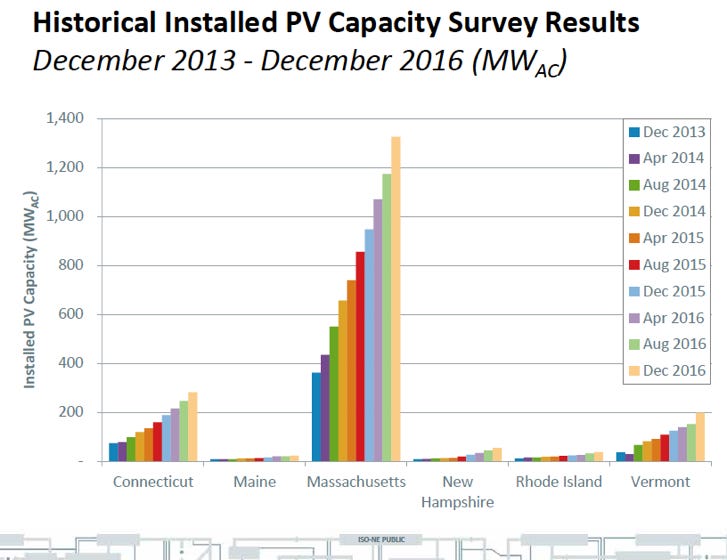 Source:&nbsp;ISO-New England 2017 Final Solar PV Forecast