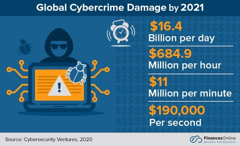 119 Impressive Cybersecurity Statistics: 2021/2022 Data & Market Analysis -  Financesonline.com