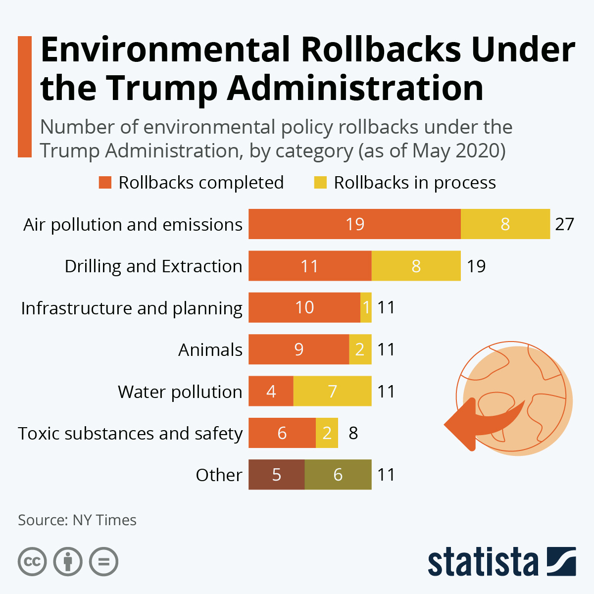 Chart: Environmental Rollbacks Under the Trump Administration | Statista