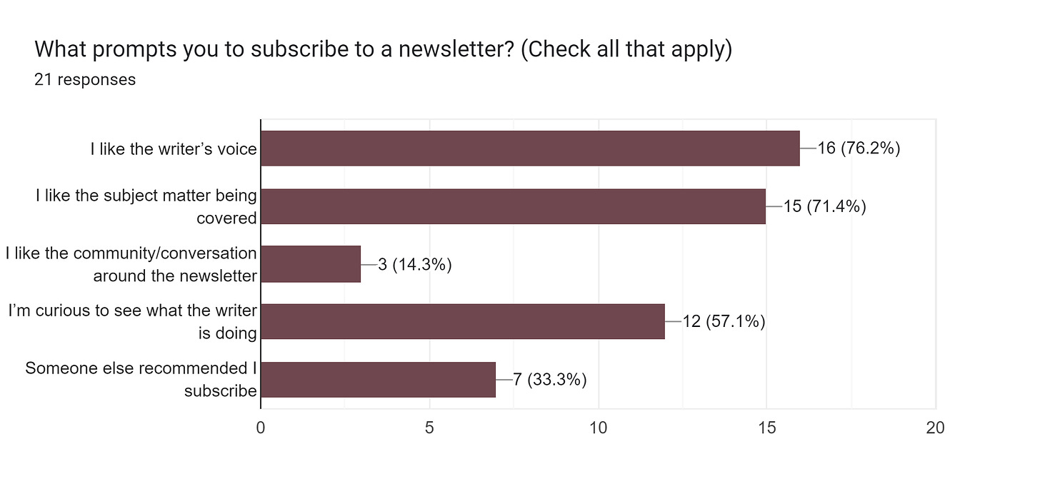 Forms response chart. Question title: What prompts you to subscribe to a newsletter? (Check all that apply). Number of responses: 21 responses.