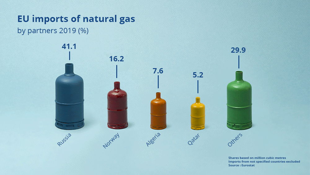 EU imports of natural gas